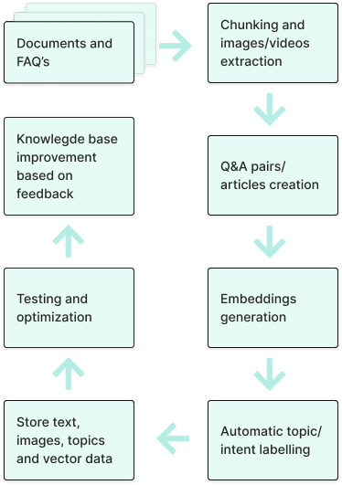 Diagram of AI workflow